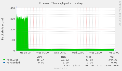 Firewall Throughput