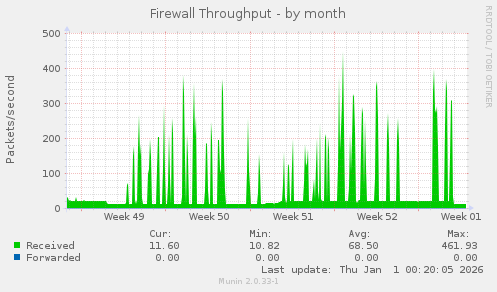 Firewall Throughput