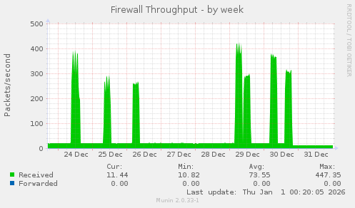 Firewall Throughput