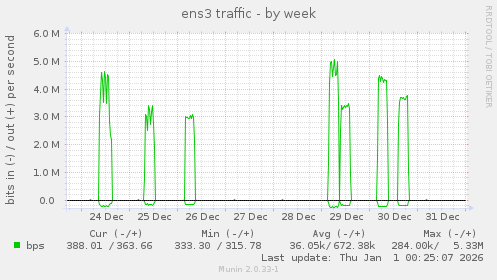 ens3 traffic