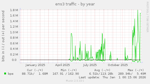 ens3 traffic