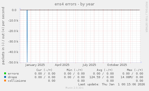 ens4 errors