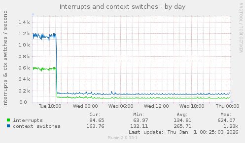 Interrupts and context switches
