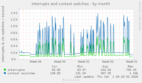 Interrupts and context switches