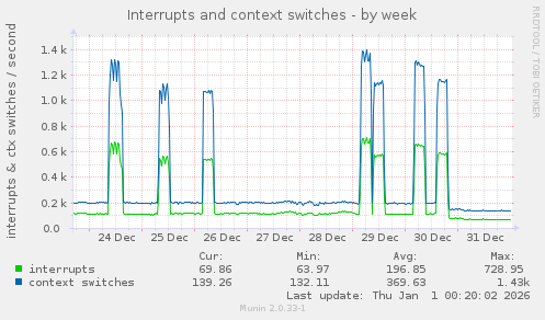 Interrupts and context switches