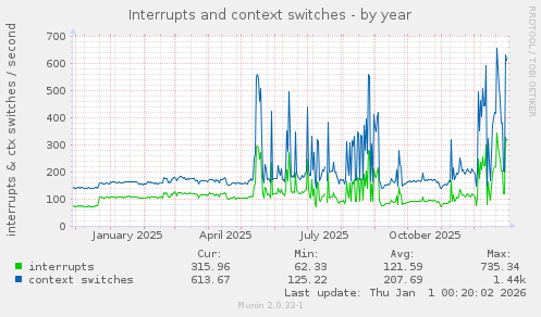 Interrupts and context switches
