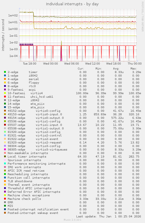Individual interrupts