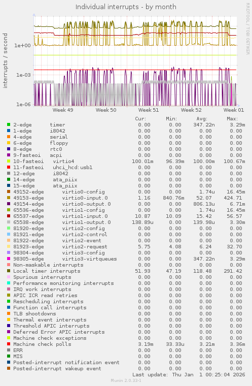 Individual interrupts