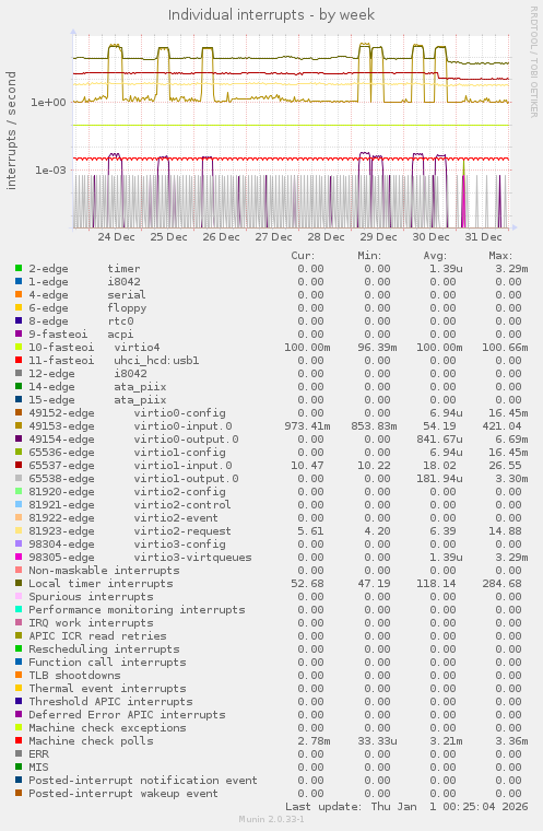 Individual interrupts