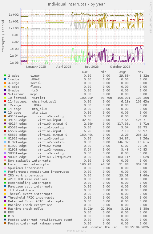 Individual interrupts