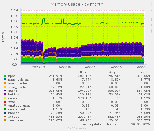 Memory usage