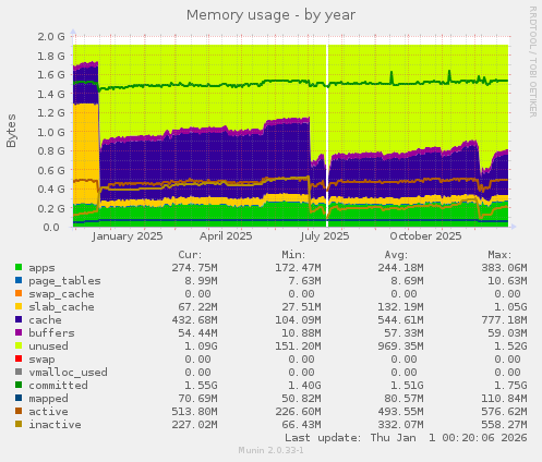 Memory usage