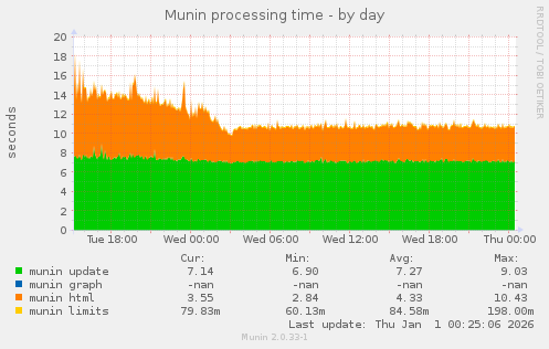 Munin processing time