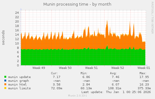 Munin processing time