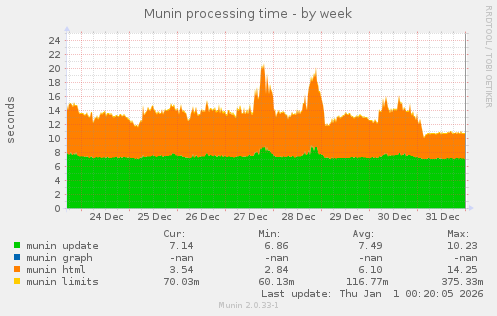 Munin processing time