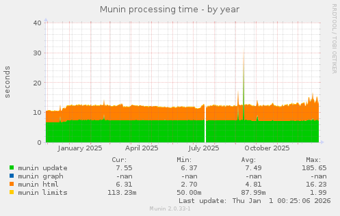 Munin processing time