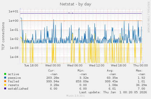 Netstat