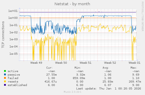 Netstat