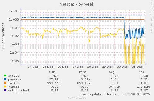 Netstat