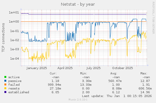 Netstat