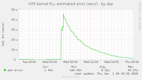 NTP kernel PLL estimated error (secs)