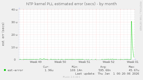 NTP kernel PLL estimated error (secs)