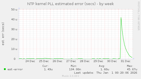 NTP kernel PLL estimated error (secs)