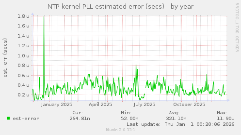 NTP kernel PLL estimated error (secs)