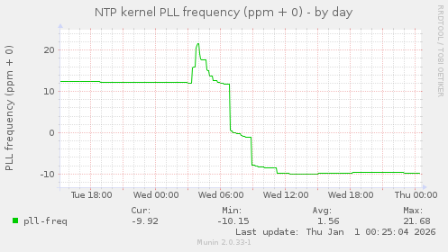 NTP kernel PLL frequency (ppm + 0)