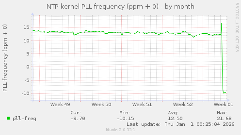 NTP kernel PLL frequency (ppm + 0)