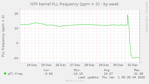 NTP kernel PLL frequency (ppm + 0)