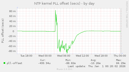NTP kernel PLL offset (secs)