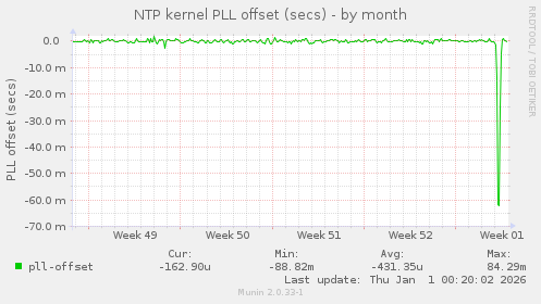 NTP kernel PLL offset (secs)