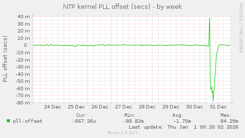 NTP kernel PLL offset (secs)