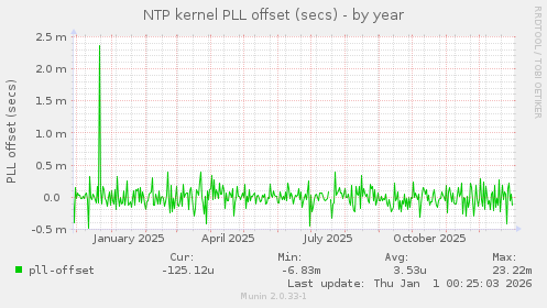 NTP kernel PLL offset (secs)