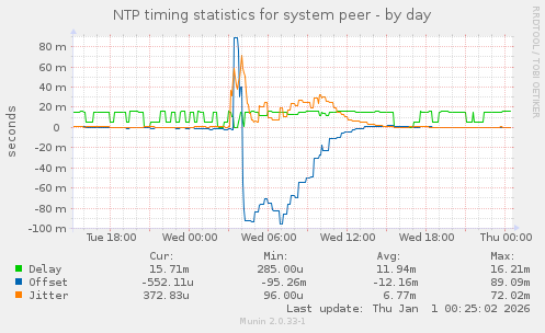 NTP timing statistics for system peer