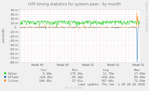NTP timing statistics for system peer