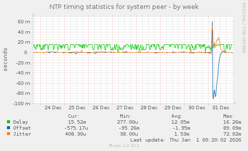 NTP timing statistics for system peer