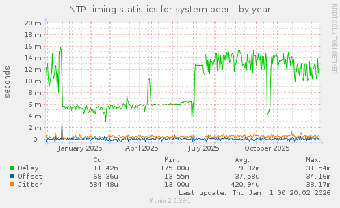 NTP timing statistics for system peer