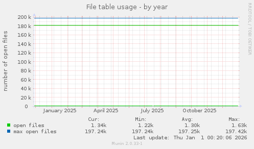 File table usage