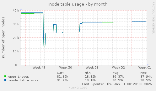 Inode table usage