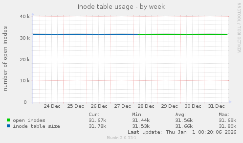 Inode table usage