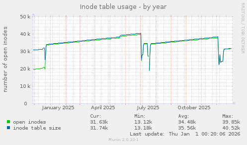 Inode table usage