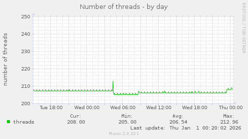 Number of threads