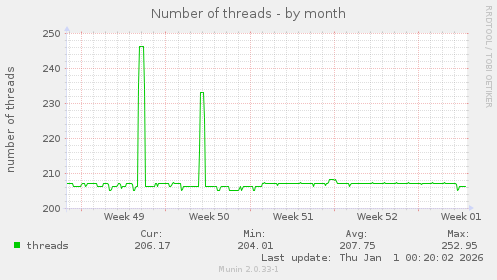 Number of threads