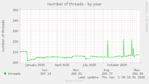 Number of threads