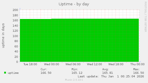 Uptime