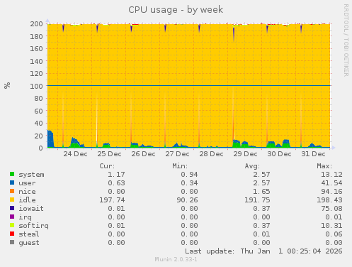 CPU usage