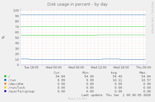 Disk usage in percent
