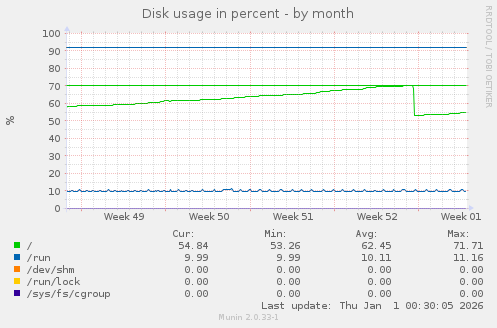 Disk usage in percent